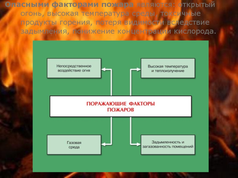 К поражающим факторам пожара относятся тест. Опасные факторы пожара. Опасные факторы пожара открытый огонь. Соотнесите опасные факторы пожара и их воздействие на организм. К второстепенным факторам пожара относятся:.