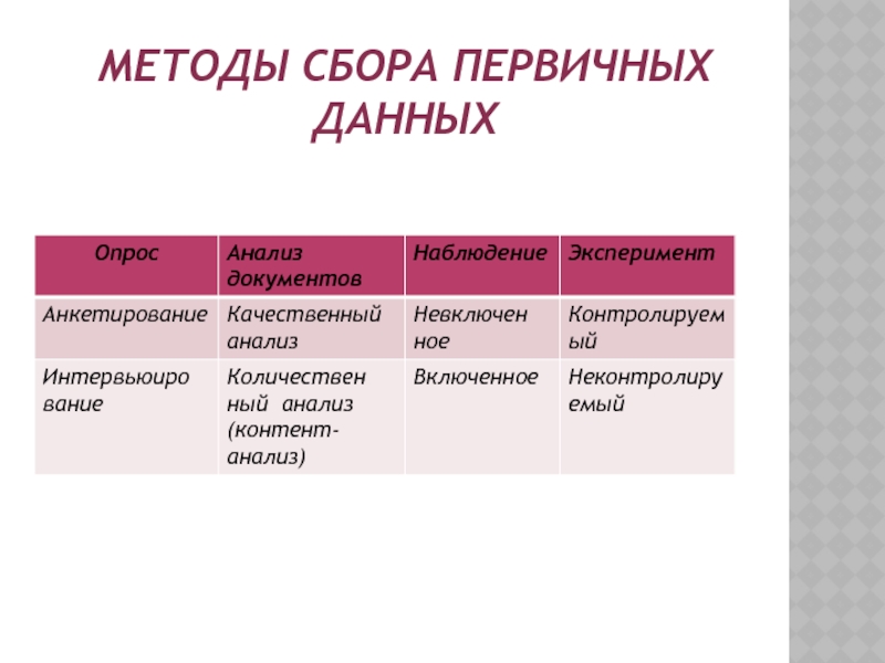 Метода сбора первичной информации опрос