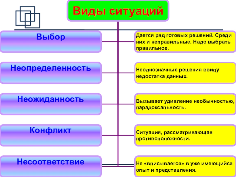 Ситуация выбора. Виды ситуаций. Виды обстановок. Типы обстановки. Ситуация неоднозначная.