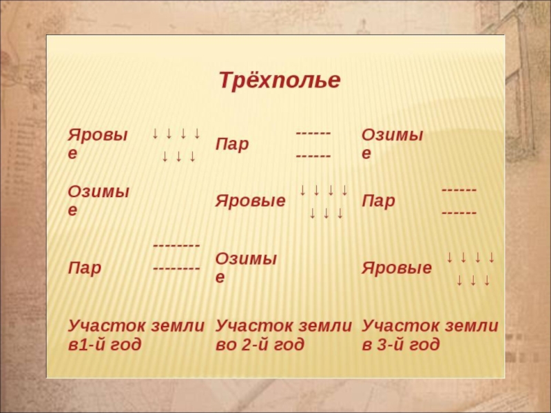 В чем преимущество трехполья перед двупольем. Трехполье земледелие. Трехполье в России. Трехполье схема. Трехполье это в истории.