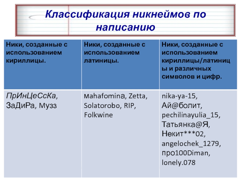 Роль ников в интернете проект