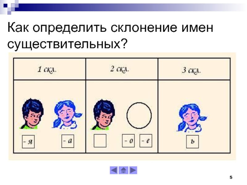 3 склонение имен существительных 4 класс. Как определить склонение имен существительных. Как определить склонение существительного. Как определитьсклонение имён существительных. Определить склонение существительных.