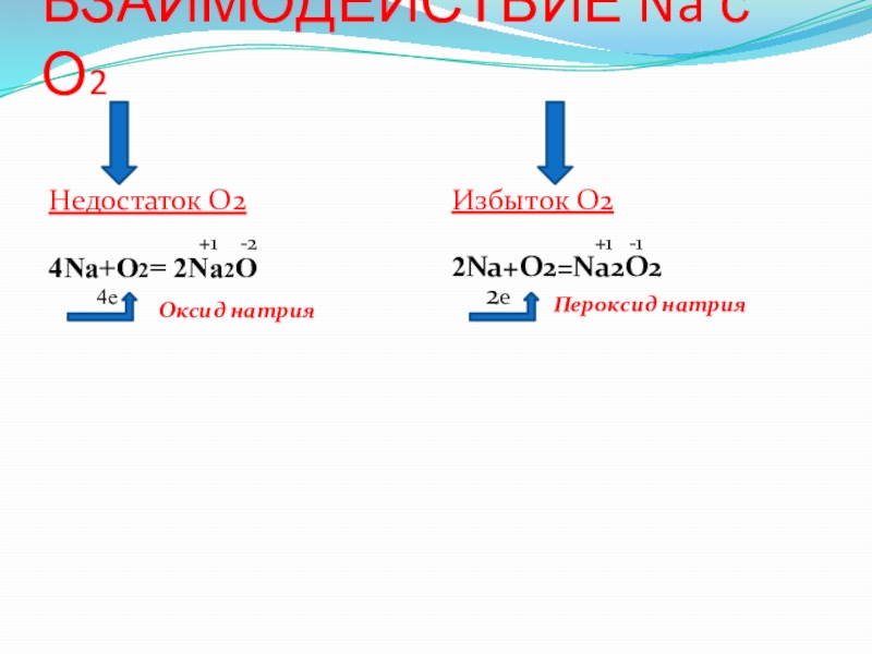 Na2o. Натрий 2 о 2. Na2o2. Взаимодействие na с o2. 2na+o2 na2o2.