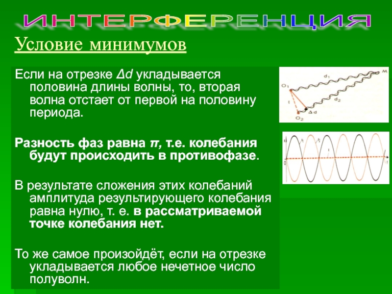 Длина половины. Условие минимума волны. Противофаза колебаний. Условие минимума для разности фаз. Половина длины волны противофаза.
