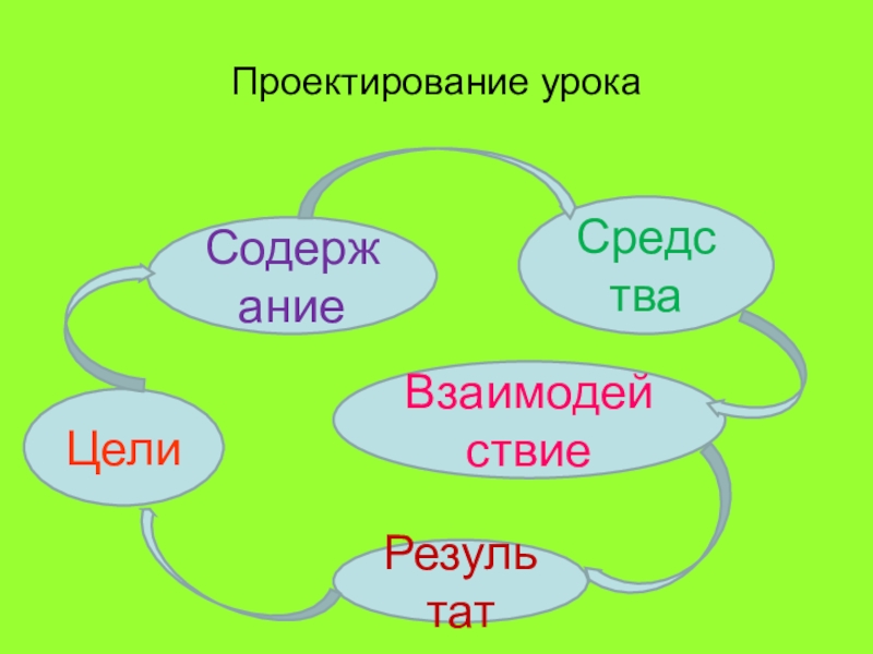 Проектирование урока. Этапы проектирования урока. Проектирование урока схема.