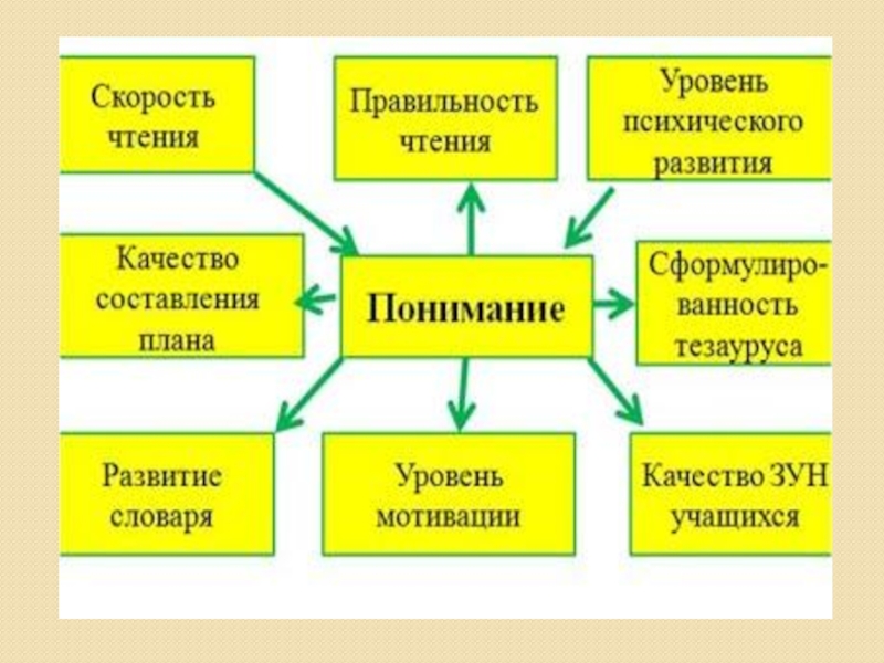 Текст осмысленное чтение 5 класс. Методика осмысленного чтения. Приемы осмысленного чтения. Осмысленное чтение проект. Навык осмысленного чтения.