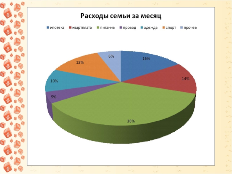 Диаграмма затрат. Проект проценты в моей семье. Соотношение эскизной проектной в процентах. Проект проценты в моей семье 5 класс. 9 Класс проект процентное соотношение график.