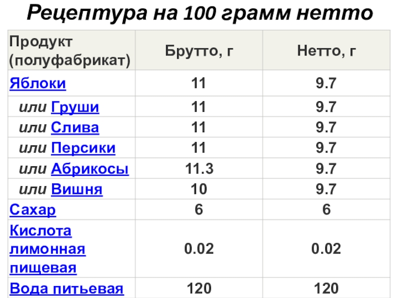 100 Грамм нетто. Канапе рецептура брутто нетто. Рецептура с4. Как рассчитать нетто на 100 грамм.