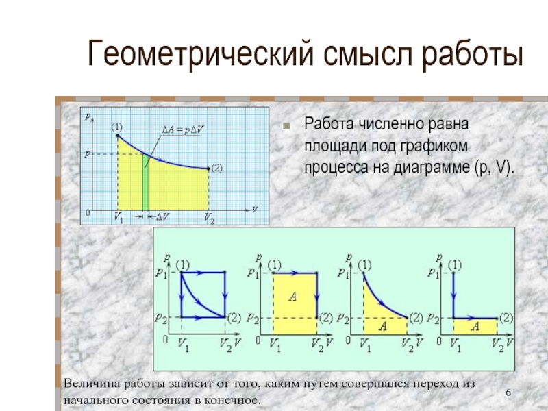 Геометрический смысл работыРабота численно равна площади под графиком процесса на диаграмме (p, V).Величина работы зависит от того,