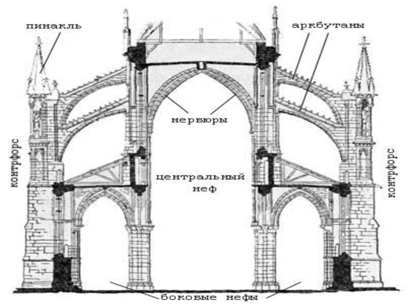 Схема готического храма в разрезе история 6 класс