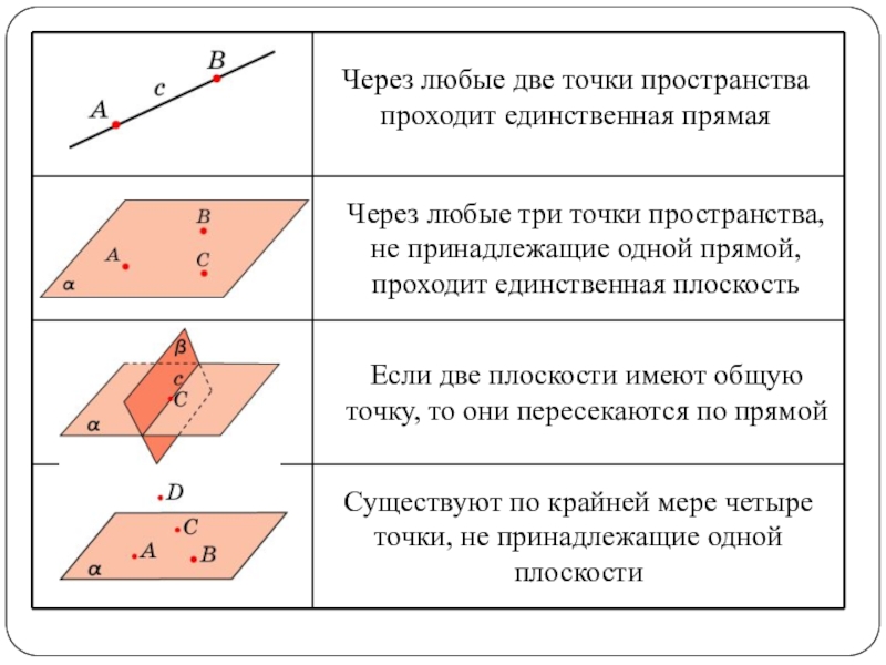 Через любые три точки плоскости. Аксиомы стереометрии через любые три точки. Аксиомы стереометрии 7 класс Атанасян. Аксиомы о параллельности геометрии 10 класс. Логическая структура геометрии Аксиомы стереометрии.