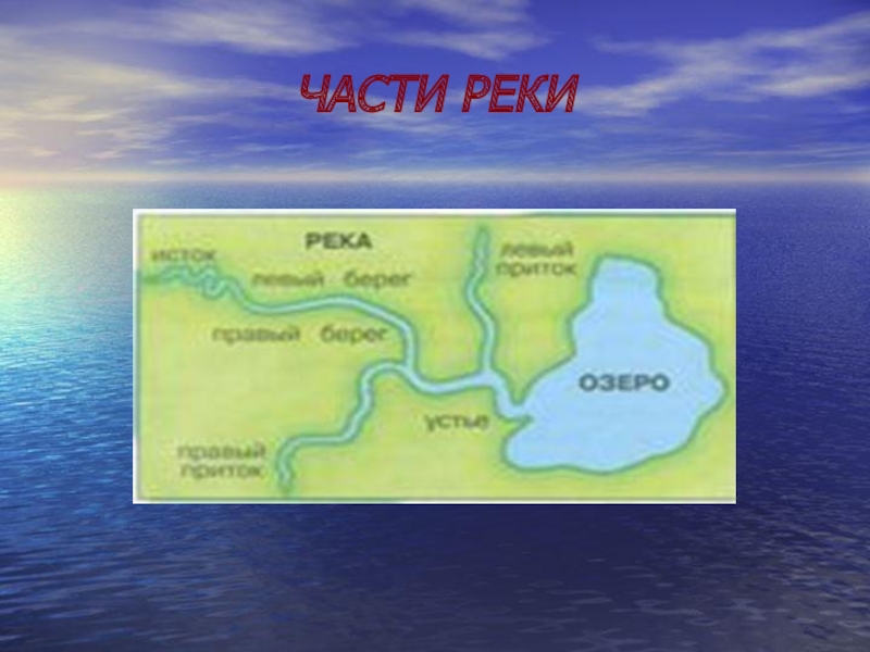 Реки окружающий. Схема части реки 2 класс окружающий мир. Части реки схема 4 класс. Части реки окружающий. Части реки окружающий мир.