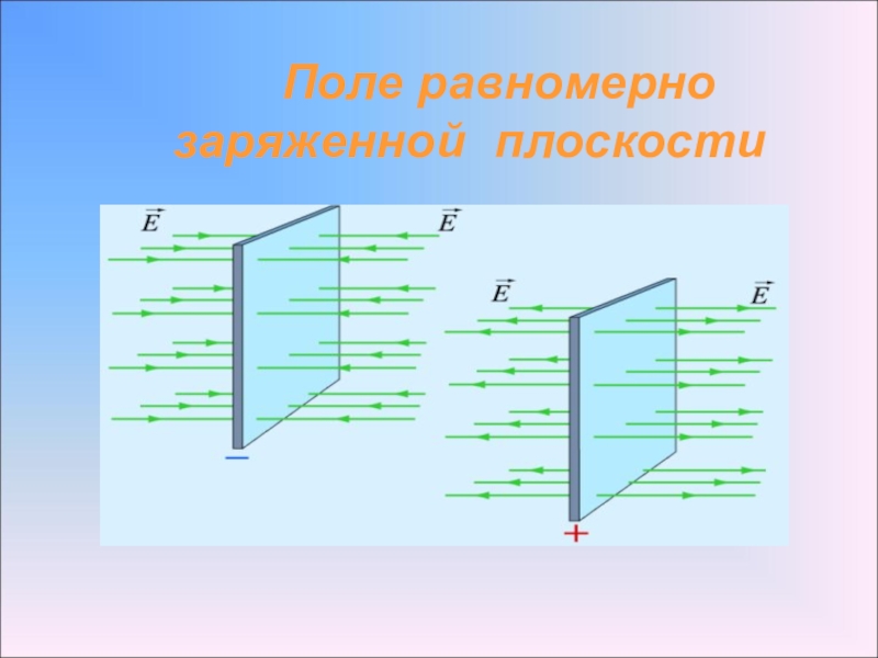 Заряженное поле. Поле равномерно заряженной плоскости. Поле равномерной зарчженной плоскости. Электрическое поле плоскости. Поле однородно заряженной плоскости.