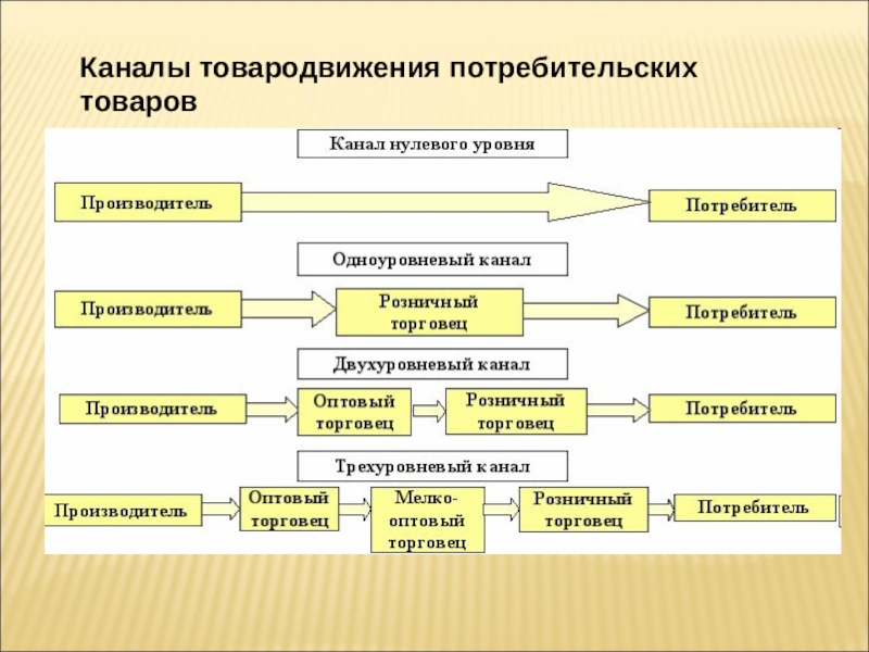 Схема сбыта товара