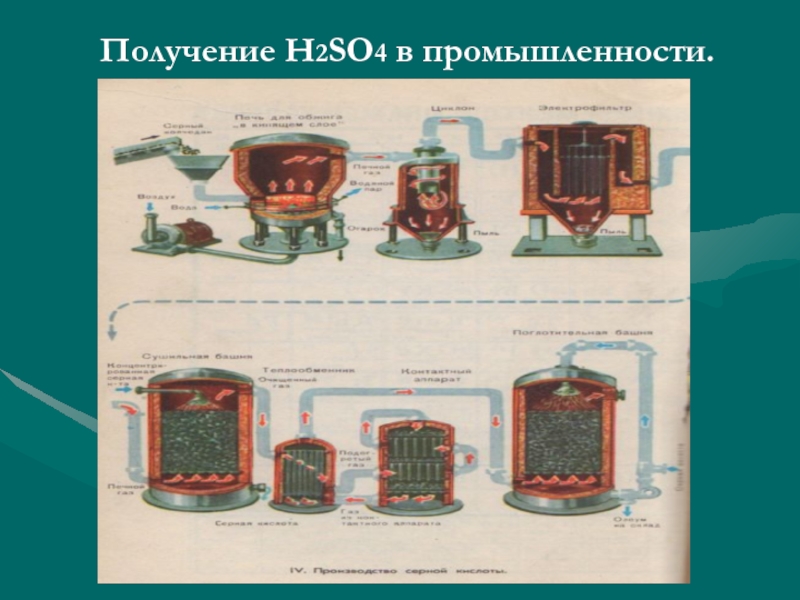 Получение so2. Получение h2so4. Получение h2so4 в промышленности. Получение h2so4 в лаборатории.