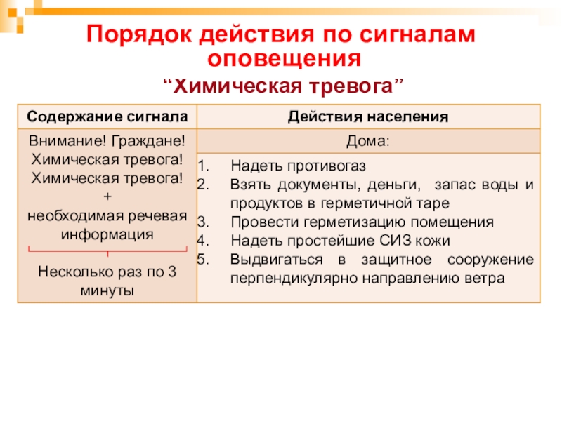 Сигнал химическая тревога что делать. Порядок действий по сигналу химическая тревога. Химическая тревога действия населения по сигналу оповещения. Действия при сигнале химическая тревога. Действия при химической тревоге.