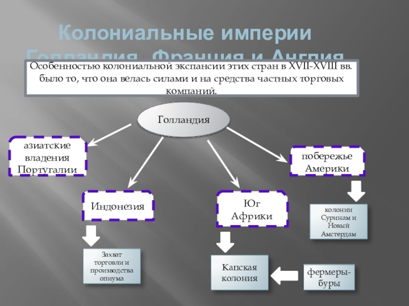 Презентация по истории 8 класс колониальная политика европейских держав в 18 веке