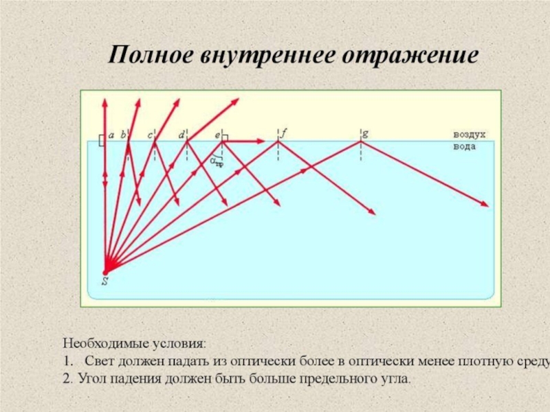 Полное отражение физика 11 класс презентация