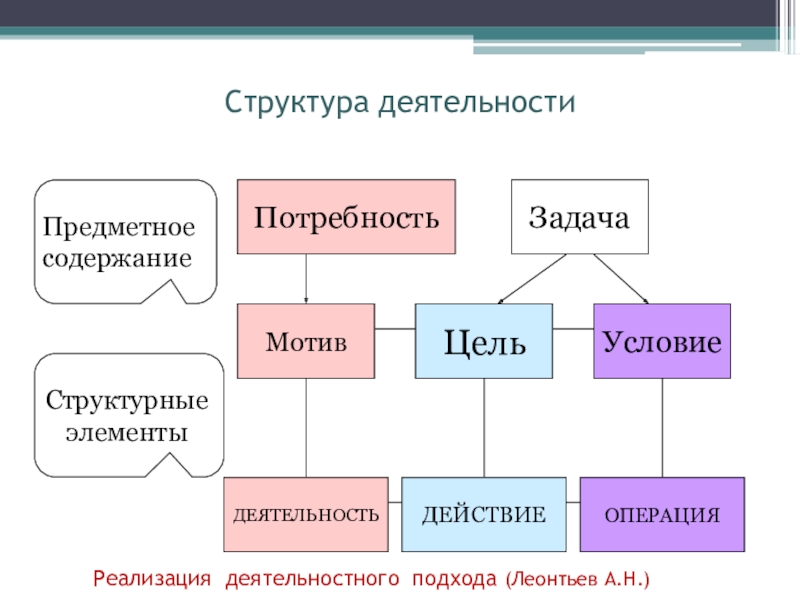 Социальная активность структура. Структура деятельности Леонтьев. Структура деятельности по а.н Леонтьеву.