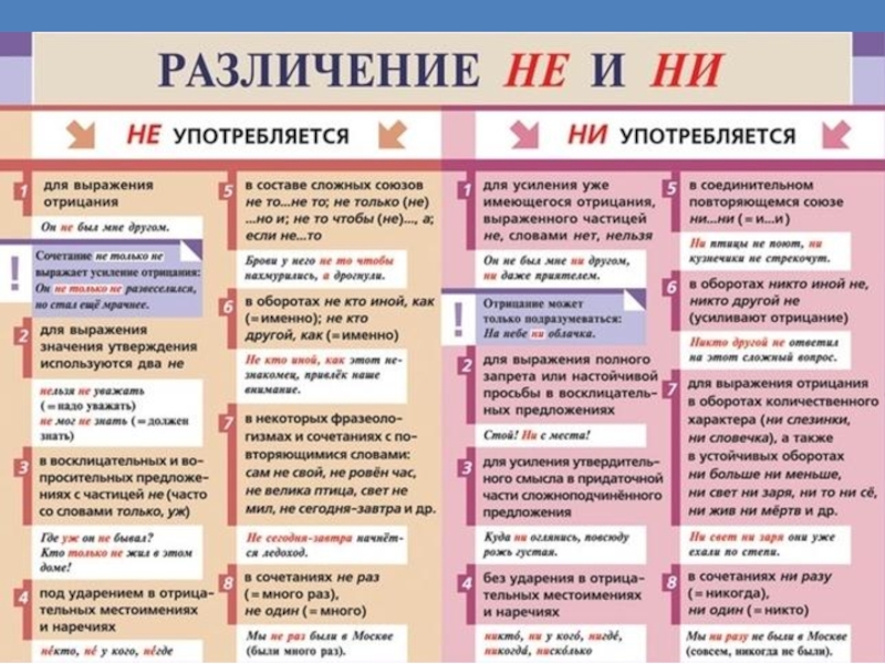 РАЗЛИЧИЕ НЕ И НИ В ПРЕДЛОЖЕНИИ