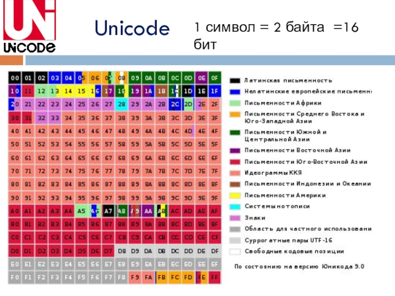 Символы юникода таблица. Таблица юникод. Таблица символов Юникода. Юникид. Кодировка Unicode таблица.