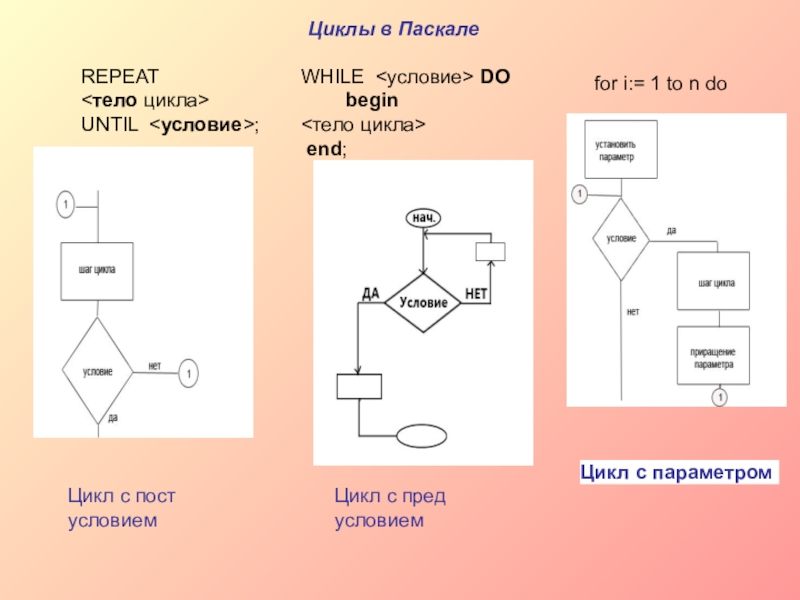 Блок схема repeat паскаль