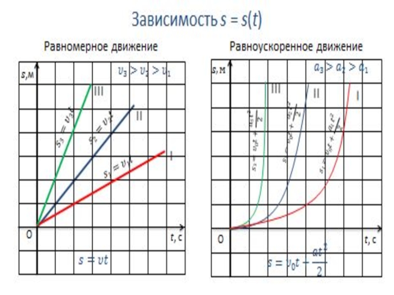 Графики зависимости величин от времени. Графические зависимости кинематических величин. Графики зависимости кинематических величин от времени. Физика графики зависимости кинематических величин. Зависимости величин от графиков физика.