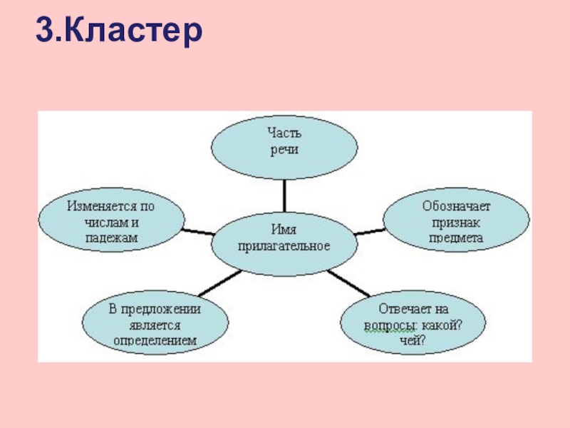 Кластер 6 класс. Кластер по русскому языку. Кластер на тему части речи прилагательное. Кластер на тему части речи существительное. Кластер на тему имя прилагательное 6 класс.