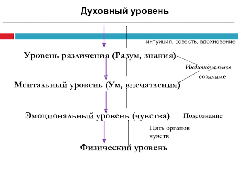 Духовный оценка. Духовный уровень. Уровни духовного развития. Уровень духовности человека. Уровни развития духовности.