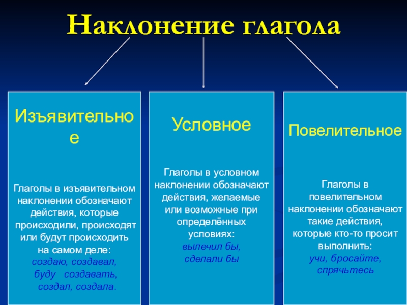 Условное наклонение глагола презентация