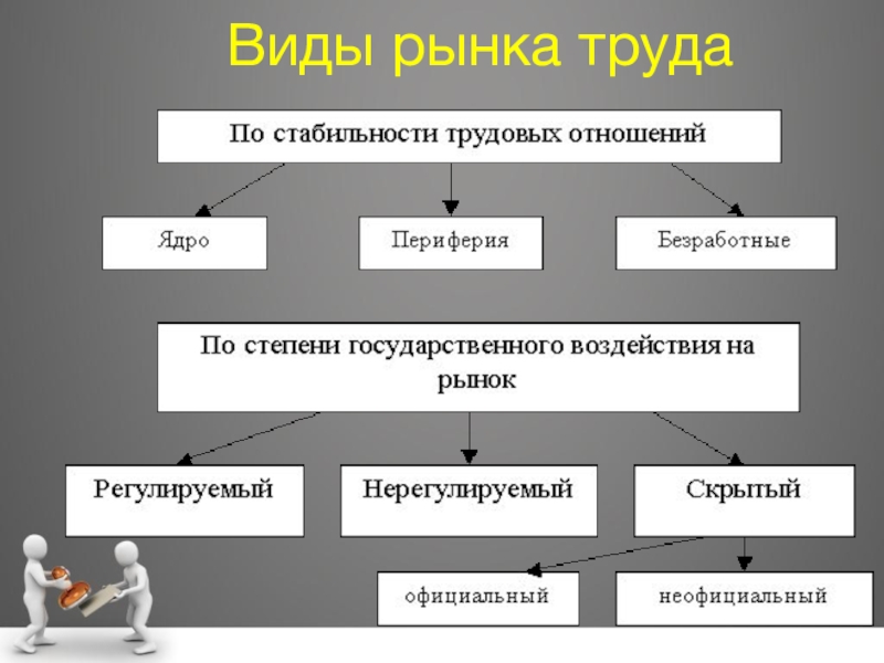 5 рынков труда. Виды рынков труда таблица. Виды рынка труда. Виды рынков труда в экономике. Рынок труда структура типы и формы.