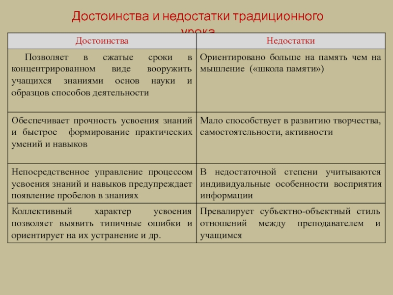 Реферат: Достоинства и недостатки традиционного обучения