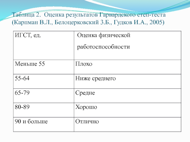 Таблица 2. Оценка результатов Гарвардского степ-теста (Карпман В.Л., Белоцерковский 3.Б., Гудков И.А., 2005)