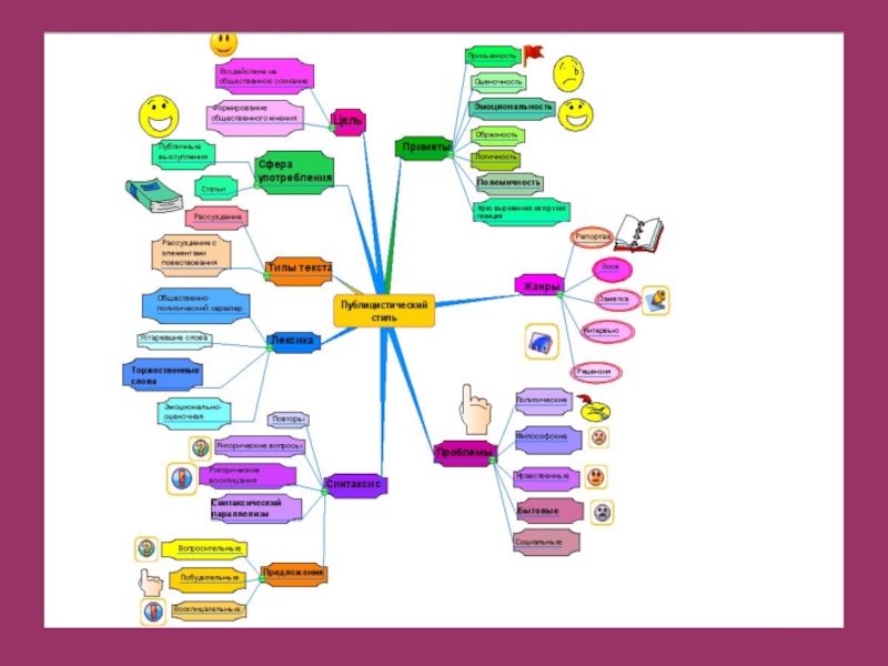 Ментальная карта публицистический стиль