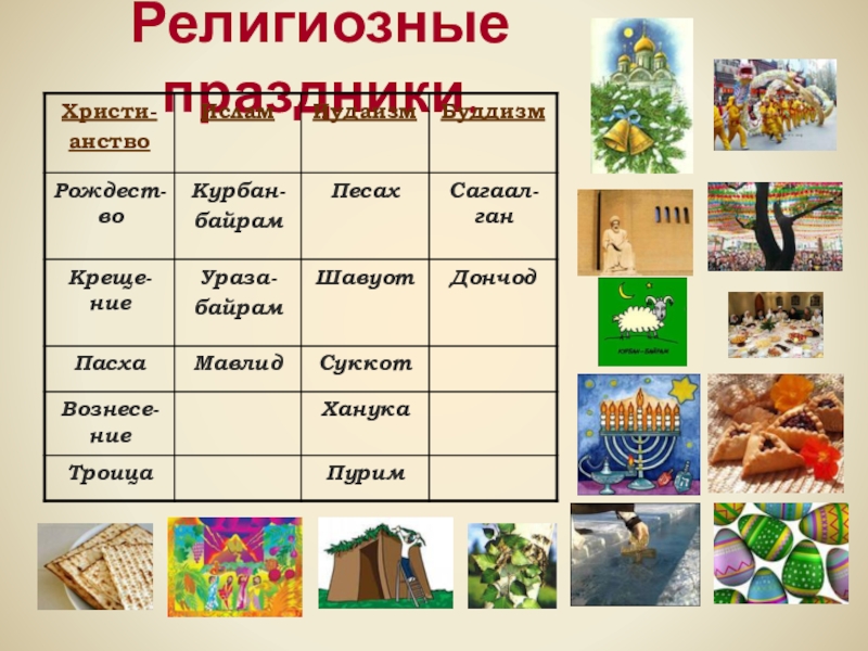 Таблица праздников однкнр 5 класс. Религиозные праздники. Название религиозных праздников. Презентация на тему религиозные праздники. Религиозные праздники разных народов.