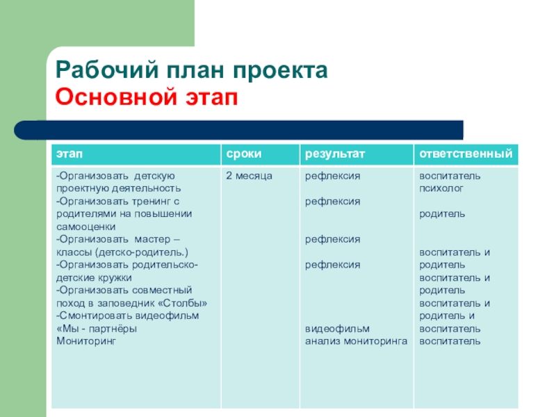 Рабочий этап. Рабочий план проекта. Рабочий план проекта всегда отличается от сводного плана проекта:. Сжатый рабочий план. Рабочий план пакета.