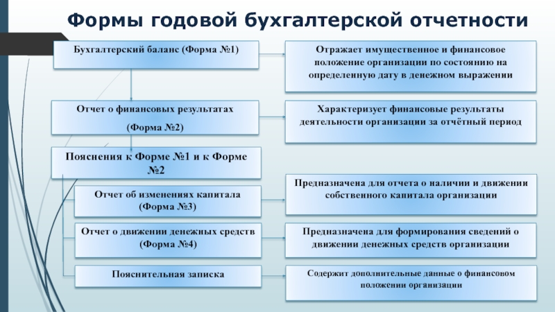 Обязательная бухгалтерская отчетность. Формы годовой бухгалтерской отчетности. Состав годовой бухгалтерской отчетности схема. Формы бухгалтерской финансовой отчетности. Основные формы бух отчетности.