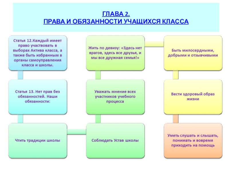 Права и обязанности учащихся в школе проект 10 класс