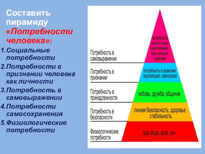 Составляющие потребностей человека