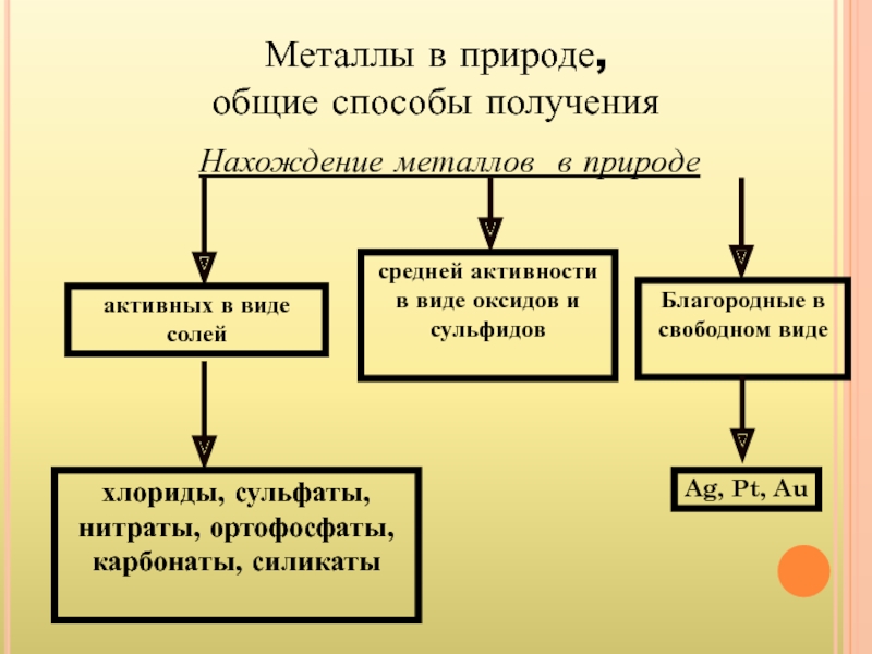 Нахождение металлов в природе