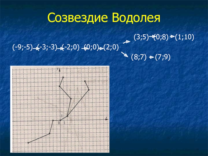 Координаты созвездий. Созвездия по координатам. Созвездие Водолея на координатной плоскости. Координаты созвездия Водолей.