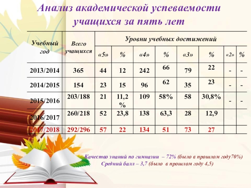 Успеваемость ученика. Академическая успеваемость. Анализ успеваемости учащихся. Показатели Академической успеваемости. Средний балл успеваемости одного ученика.