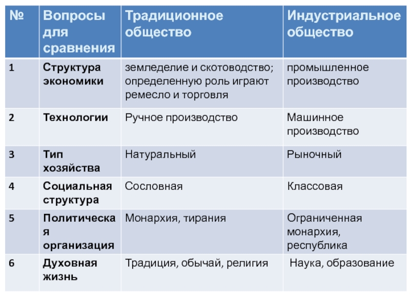 Традиционное и индустриальное общество. Признаки традиционного общества таблица. Сравнить традиционное и индустриальное общество. Структура традиционного общества. Социальная структура традиционного общества.