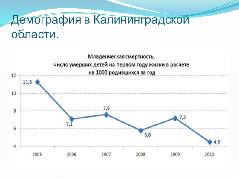 Проект демография калининград