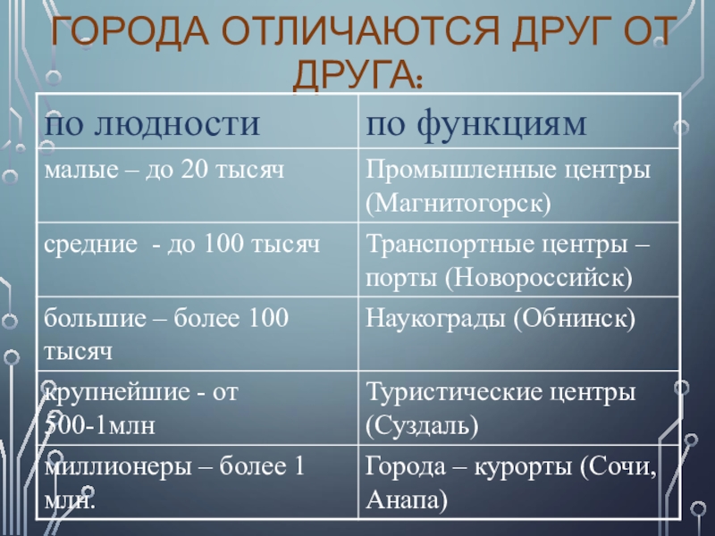 Какие функции городов вы знаете. Типы городов по людности. Типы городов по функциям. Как различаются города по функциям. Функции городов России.
