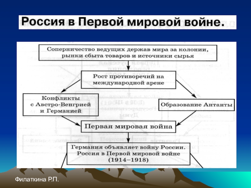 Влияние первого. Интересы России в первой мировой войне. Первая мировая война рост противоречий. Причины вступления России в первую мировую. Державное соперничество и первая мировая война презентация 11 класс.