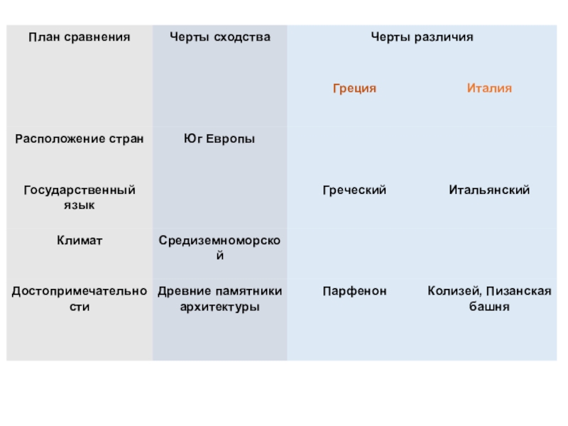 Приведите черты сходства и отличия. Таблица план черты сходства черты. План сравнения. План сравнения стран. Сходства и различия Италии и Франции.