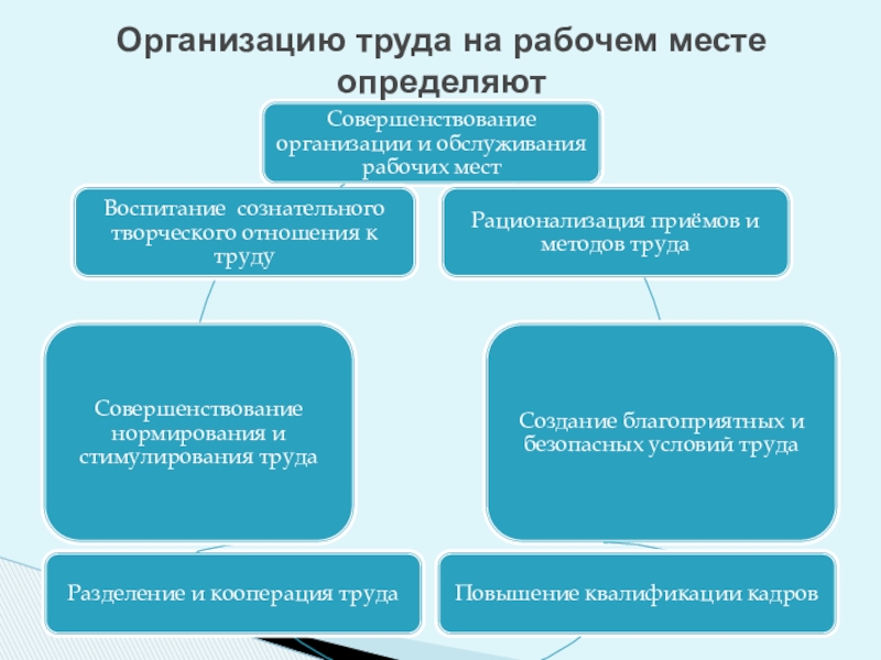 Доклад по организации. Организацию труда на рабочем месте определяют. Организация труда реферат.