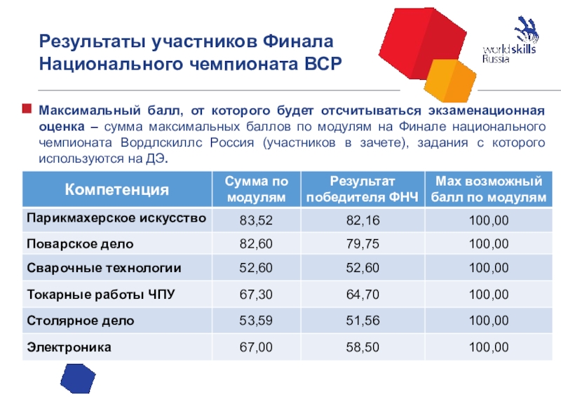 Результаты участников Финала Национального чемпионата ВСРМаксимальный балл, от которого будет отсчитываться экзаменационная оценка – сумма максимальных баллов