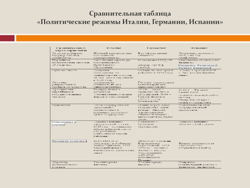 Тоталитарные режимы в 1930 е гг италия германия испания 9 класс презентация